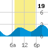 Tarpon Springs tide chart for Monday, December 19, 2022