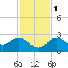 Tarpon Springs tide chart for Thursday, December 1, 2022