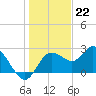 Tarpon Springs tide chart for Thursday, December 22, 2022