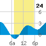 Tarpon Springs tide chart for Saturday, December 24, 2022