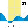 Tarpon Springs tide chart for Sunday, December 25, 2022