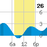 Tarpon Springs tide chart for Monday, December 26, 2022