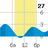 Tarpon Springs tide chart for Tuesday, December 27, 2022