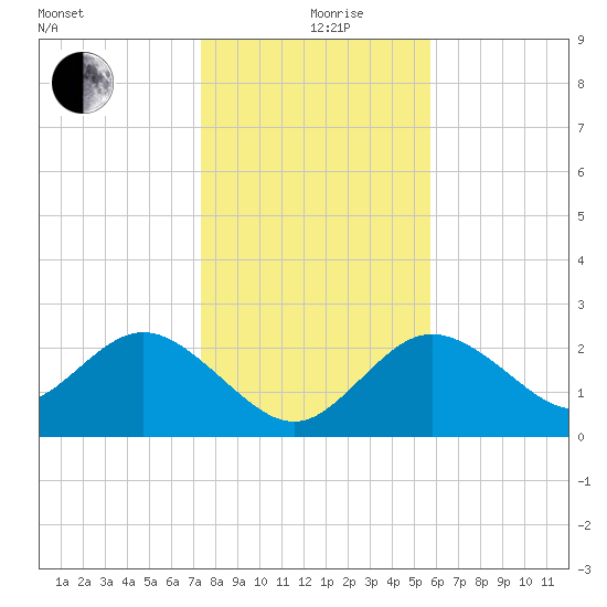 Tarpon Springs tide chart for Thursday, December 29, 2022