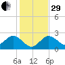 Tarpon Springs tide chart for Thursday, December 29, 2022