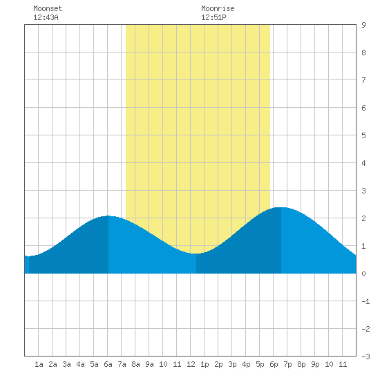Tarpon Springs tide chart for Friday, December 30, 2022