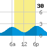 Tarpon Springs tide chart for Friday, December 30, 2022