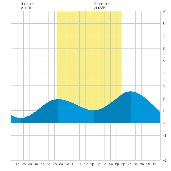 Tarpon Springs tide chart for Saturday, December 31, 2022