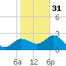 Tarpon Springs tide chart for Saturday, December 31, 2022