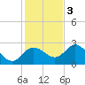Tarpon Springs tide chart for Saturday, December 3, 2022
