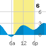 Tarpon Springs tide chart for Tuesday, December 6, 2022