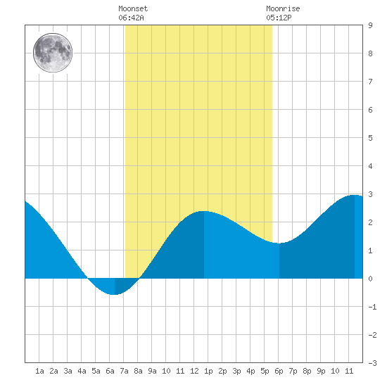 Tarpon Springs tide chart for Wednesday, December 7, 2022