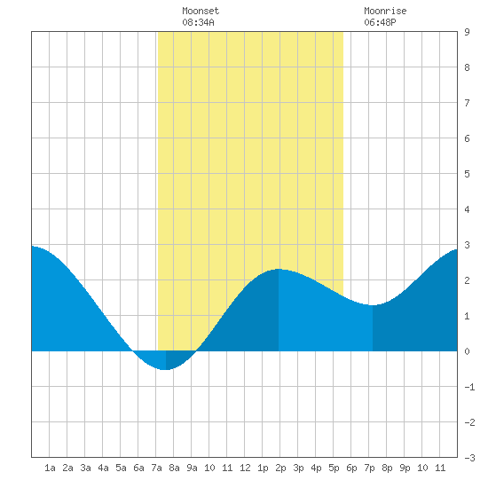 Tarpon Springs tide chart for Friday, December 9, 2022