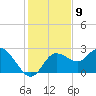 Tarpon Springs tide chart for Friday, December 9, 2022