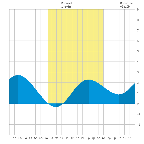 Tarpon Springs tide chart for Tuesday, January 10, 2023