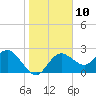 Tarpon Springs tide chart for Tuesday, January 10, 2023