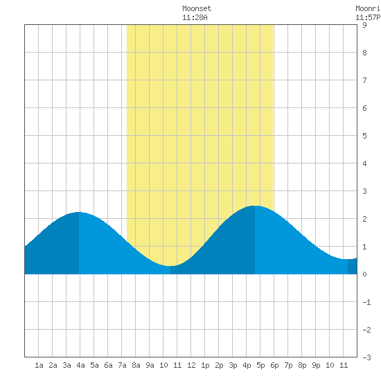 Tarpon Springs tide chart for Friday, January 13, 2023
