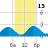 Tarpon Springs tide chart for Friday, January 13, 2023