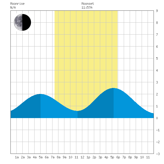 Tarpon Springs tide chart for Saturday, January 14, 2023