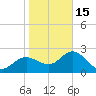 Tarpon Springs tide chart for Sunday, January 15, 2023