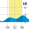 Tarpon Springs tide chart for Monday, January 16, 2023