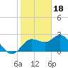 Tarpon Springs tide chart for Wednesday, January 18, 2023