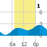 Tarpon Springs tide chart for Sunday, January 1, 2023