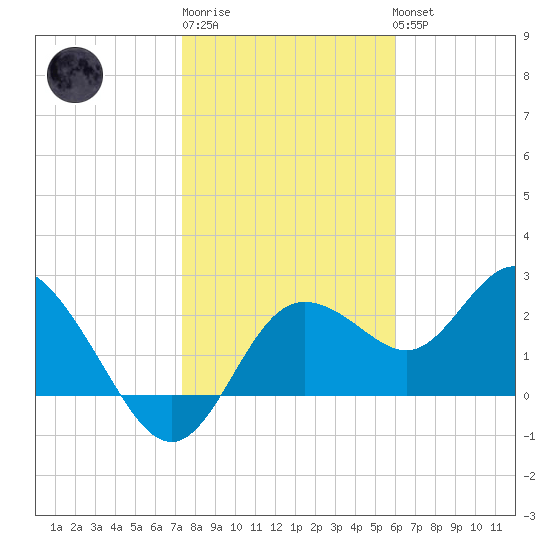 Tarpon Springs tide chart for Saturday, January 21, 2023