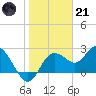 Tarpon Springs tide chart for Saturday, January 21, 2023