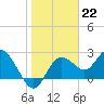 Tarpon Springs tide chart for Sunday, January 22, 2023