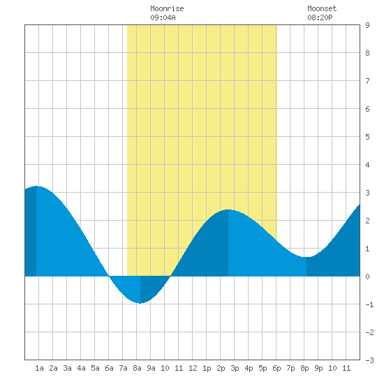 Tarpon Springs tide chart for Monday, January 23, 2023