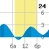 Tarpon Springs tide chart for Tuesday, January 24, 2023