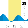 Tarpon Springs tide chart for Wednesday, January 25, 2023