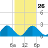 Tarpon Springs tide chart for Thursday, January 26, 2023