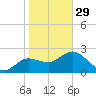 Tarpon Springs tide chart for Sunday, January 29, 2023
