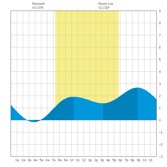 Tarpon Springs tide chart for Monday, January 2, 2023