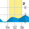 Tarpon Springs tide chart for Monday, January 2, 2023