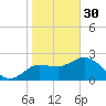 Tarpon Springs tide chart for Monday, January 30, 2023