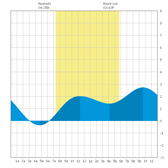 Tarpon Springs tide chart for Tuesday, January 3, 2023