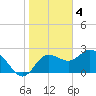 Tarpon Springs tide chart for Wednesday, January 4, 2023