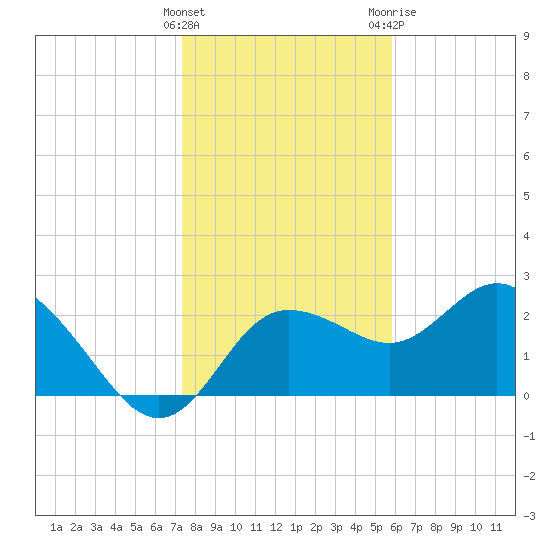 Tarpon Springs tide chart for Thursday, January 5, 2023