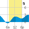 Tarpon Springs tide chart for Thursday, January 5, 2023