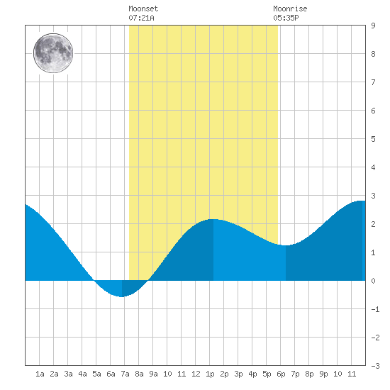 Tarpon Springs tide chart for Friday, January 6, 2023