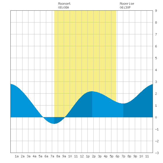 Tarpon Springs tide chart for Saturday, January 7, 2023