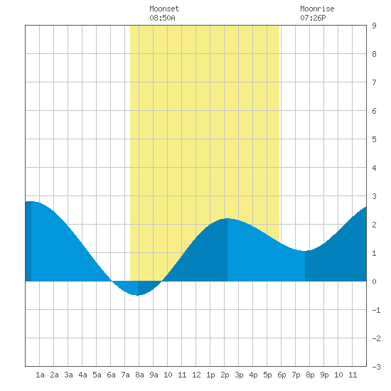 Tarpon Springs tide chart for Sunday, January 8, 2023