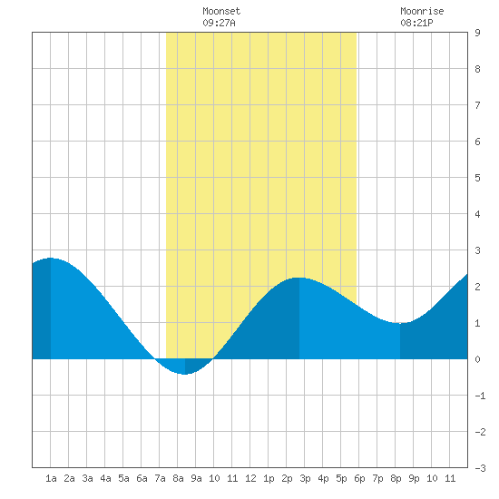 Tarpon Springs tide chart for Monday, January 9, 2023