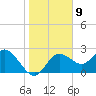 Tarpon Springs tide chart for Monday, January 9, 2023