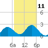 Tarpon Springs tide chart for Saturday, February 11, 2023