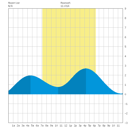 Tarpon Springs tide chart for Sunday, February 12, 2023