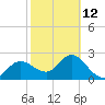 Tarpon Springs tide chart for Sunday, February 12, 2023